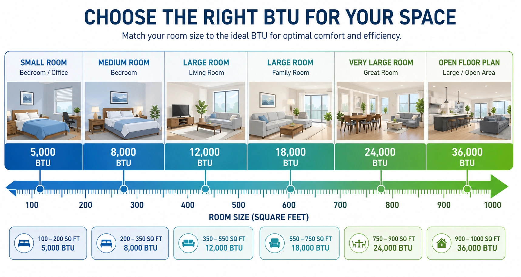 BTU sizing chart showing recommended air conditioner capacity for different room sizes from 100 to 1000 square feet