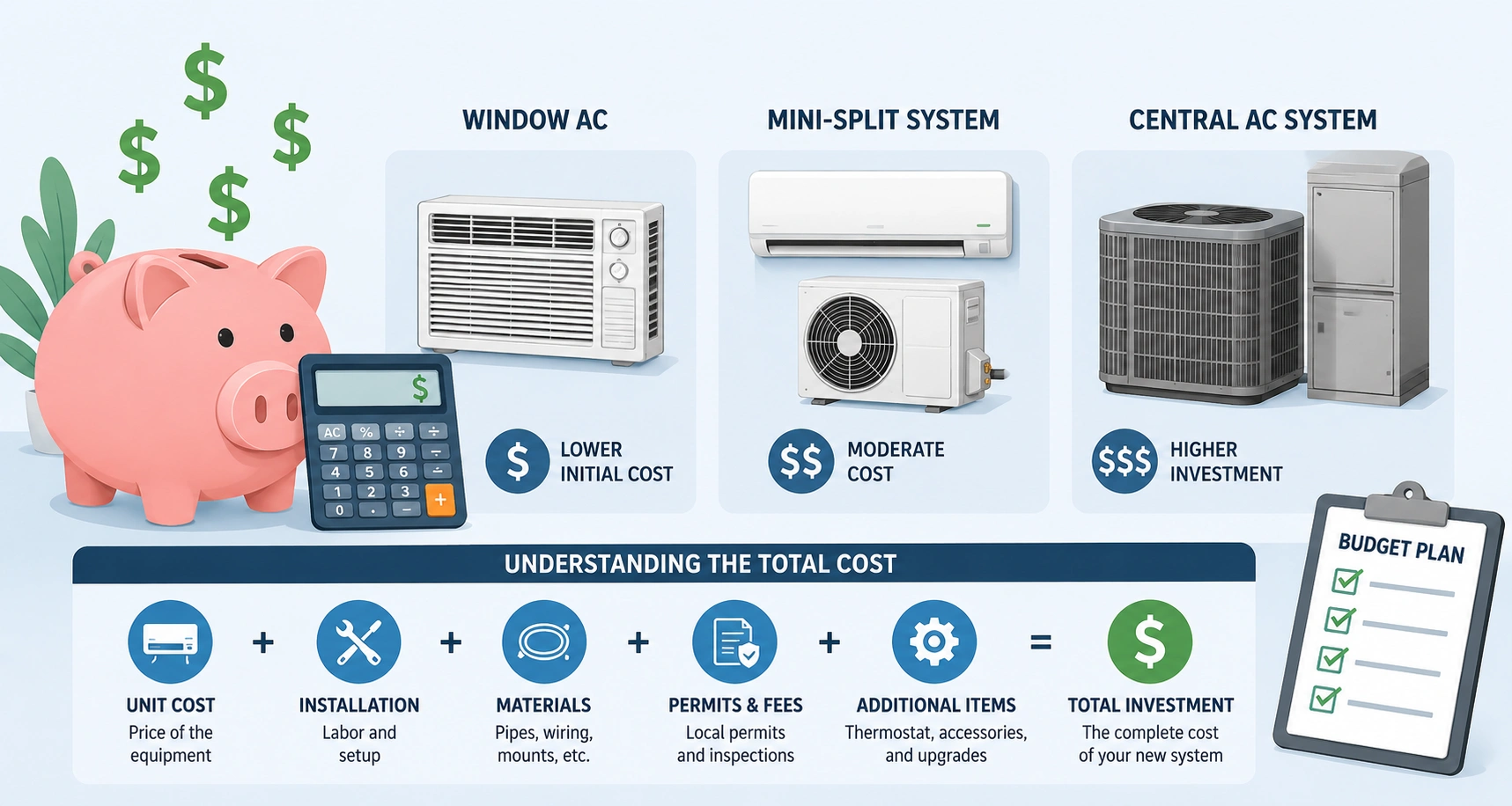 Budget planning illustration showing cost breakdown for different air conditioner types including unit and installation