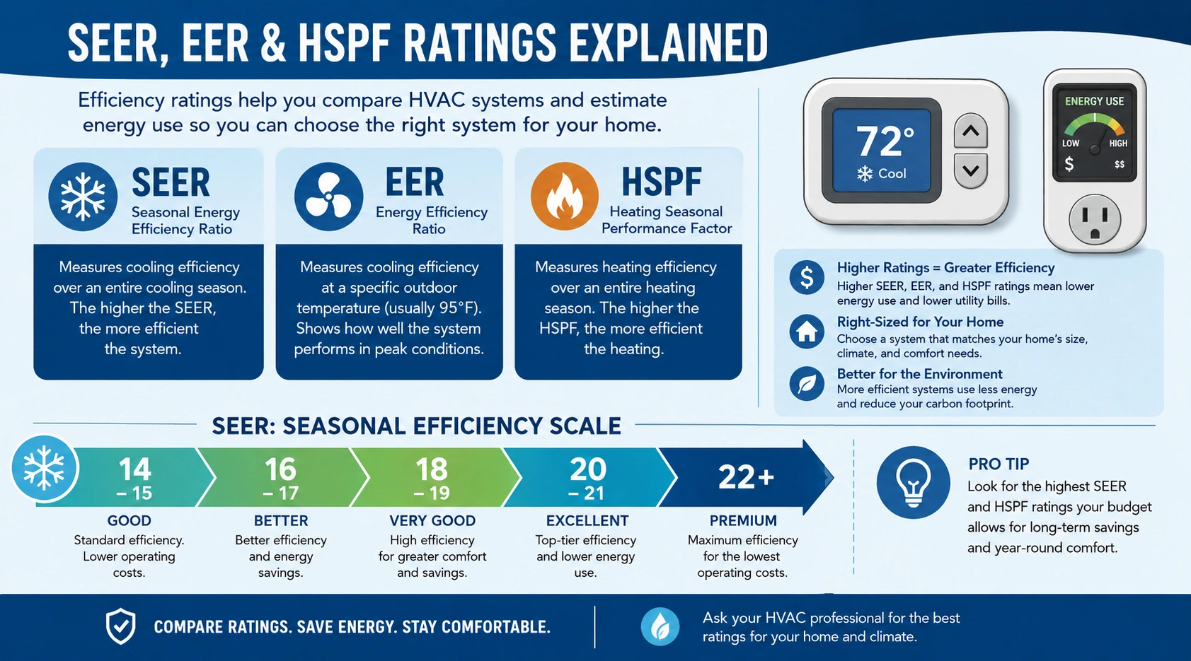 Infographic explaining SEER, EER, and HSPF efficiency ratings for air conditioners with comparison examples